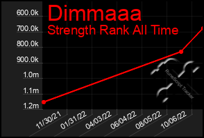 Total Graph of Dimmaaa