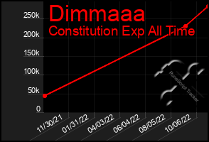 Total Graph of Dimmaaa