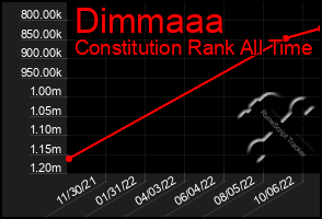 Total Graph of Dimmaaa