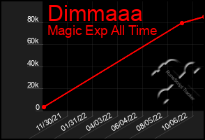 Total Graph of Dimmaaa