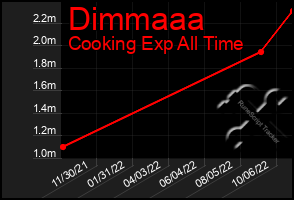 Total Graph of Dimmaaa