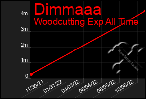 Total Graph of Dimmaaa