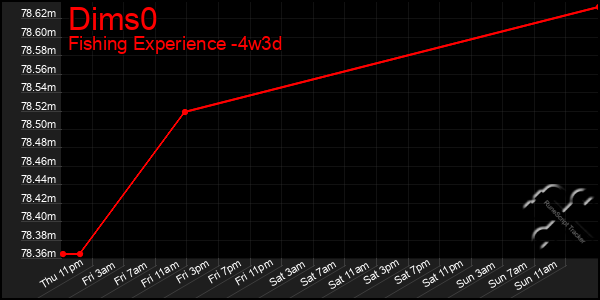 Last 31 Days Graph of Dims0