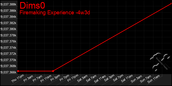 Last 31 Days Graph of Dims0