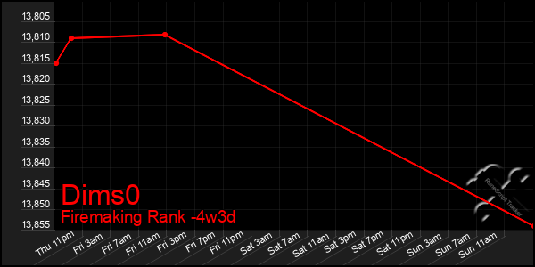 Last 31 Days Graph of Dims0