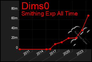 Total Graph of Dims0