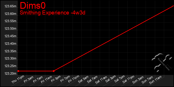 Last 31 Days Graph of Dims0