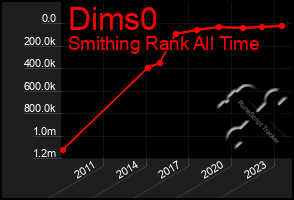 Total Graph of Dims0