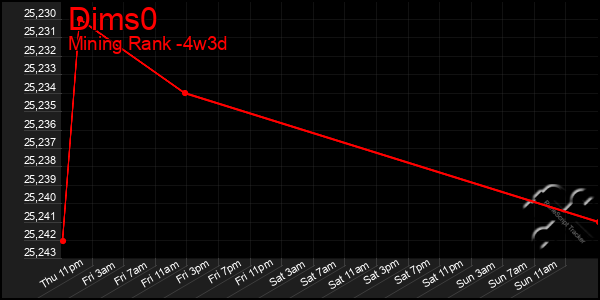 Last 31 Days Graph of Dims0