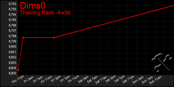 Last 31 Days Graph of Dims0