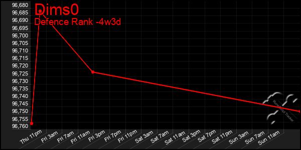 Last 31 Days Graph of Dims0