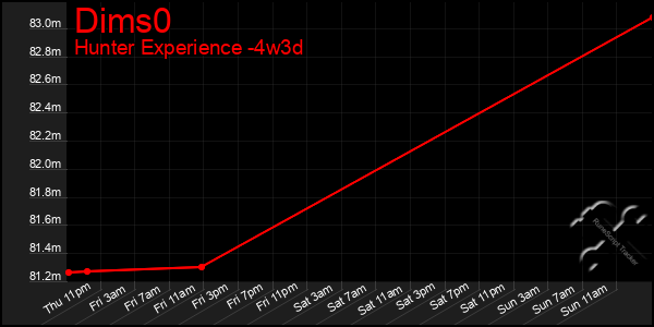 Last 31 Days Graph of Dims0