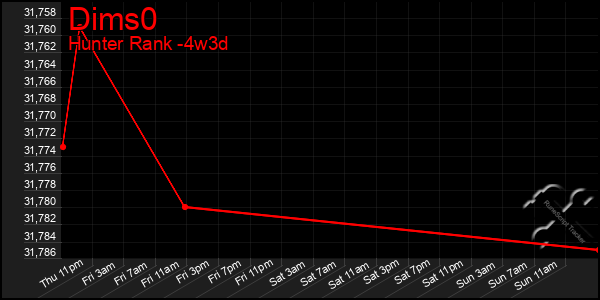 Last 31 Days Graph of Dims0