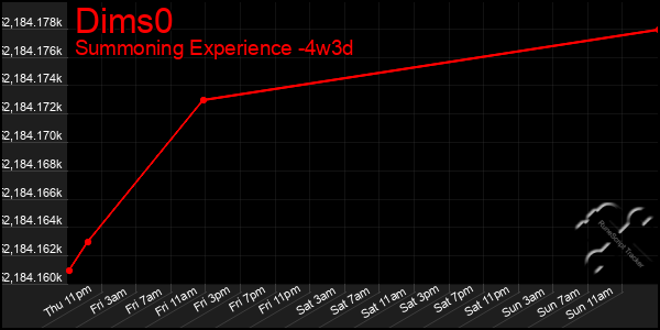 Last 31 Days Graph of Dims0