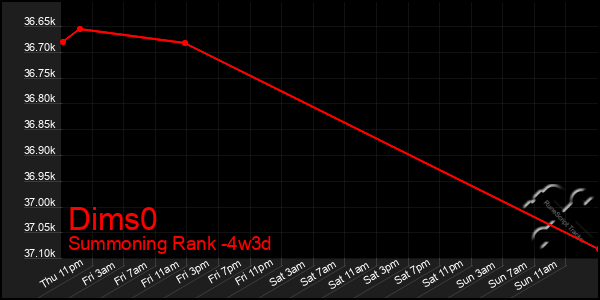 Last 31 Days Graph of Dims0