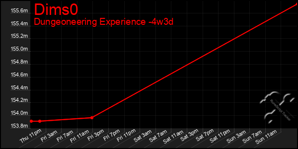 Last 31 Days Graph of Dims0