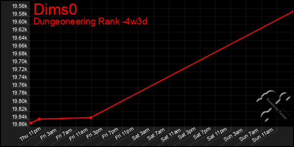 Last 31 Days Graph of Dims0