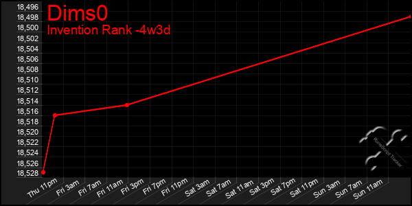 Last 31 Days Graph of Dims0