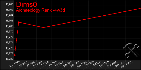 Last 31 Days Graph of Dims0