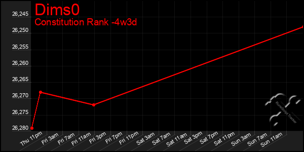 Last 31 Days Graph of Dims0