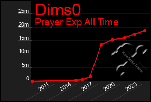 Total Graph of Dims0