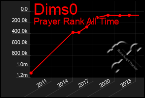 Total Graph of Dims0