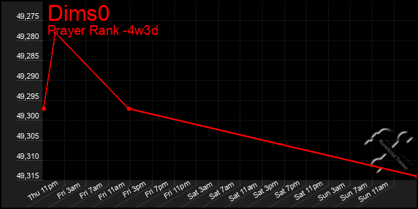 Last 31 Days Graph of Dims0