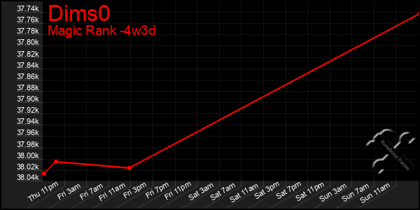 Last 31 Days Graph of Dims0