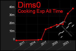 Total Graph of Dims0