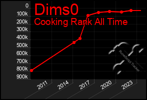 Total Graph of Dims0