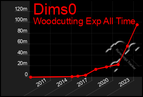 Total Graph of Dims0