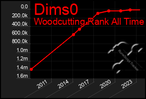 Total Graph of Dims0