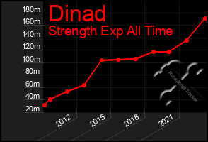 Total Graph of Dinad