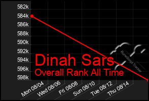 Total Graph of Dinah Sars