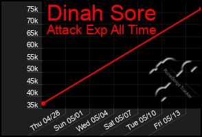 Total Graph of Dinah Sore