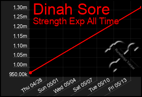 Total Graph of Dinah Sore