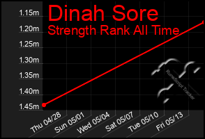 Total Graph of Dinah Sore