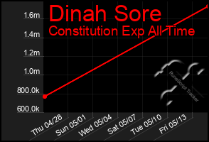 Total Graph of Dinah Sore