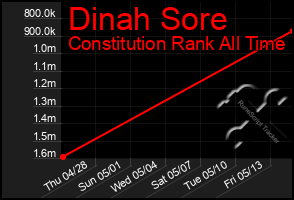 Total Graph of Dinah Sore