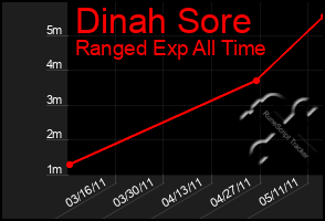 Total Graph of Dinah Sore