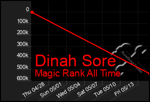 Total Graph of Dinah Sore