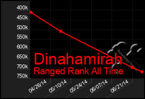 Total Graph of Dinahamirah