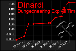 Total Graph of Dinardi