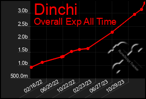 Total Graph of Dinchi
