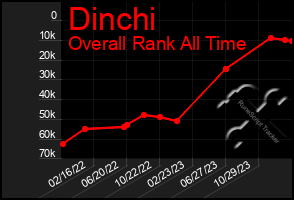 Total Graph of Dinchi