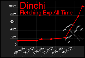 Total Graph of Dinchi