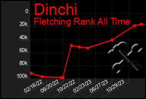 Total Graph of Dinchi