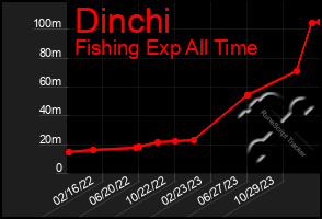 Total Graph of Dinchi