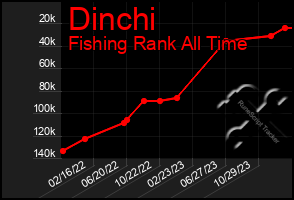 Total Graph of Dinchi