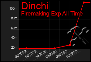 Total Graph of Dinchi